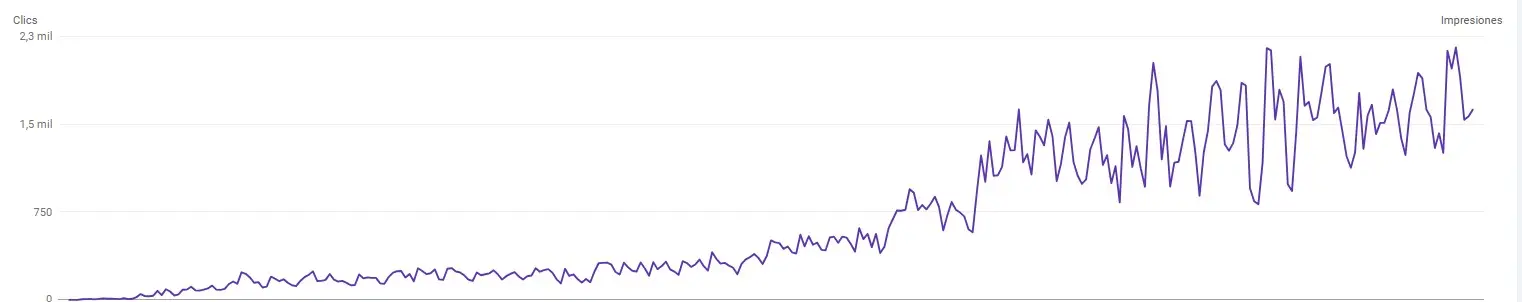 Gráfico de crecimiento en impresiones orgánicas - Digital Next Grow